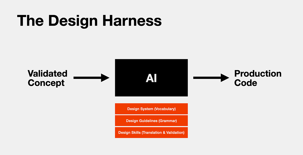Illustration how a design harness consisting of Design System, Design Guidelines and Design Skills can help (or constrain) an AI on its way from validated concept to production code